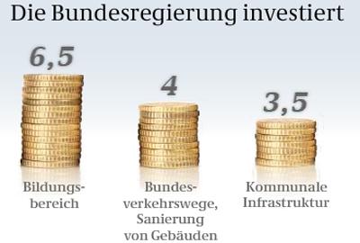 in Milliarden Euro (Quelle: Bundesregierung)