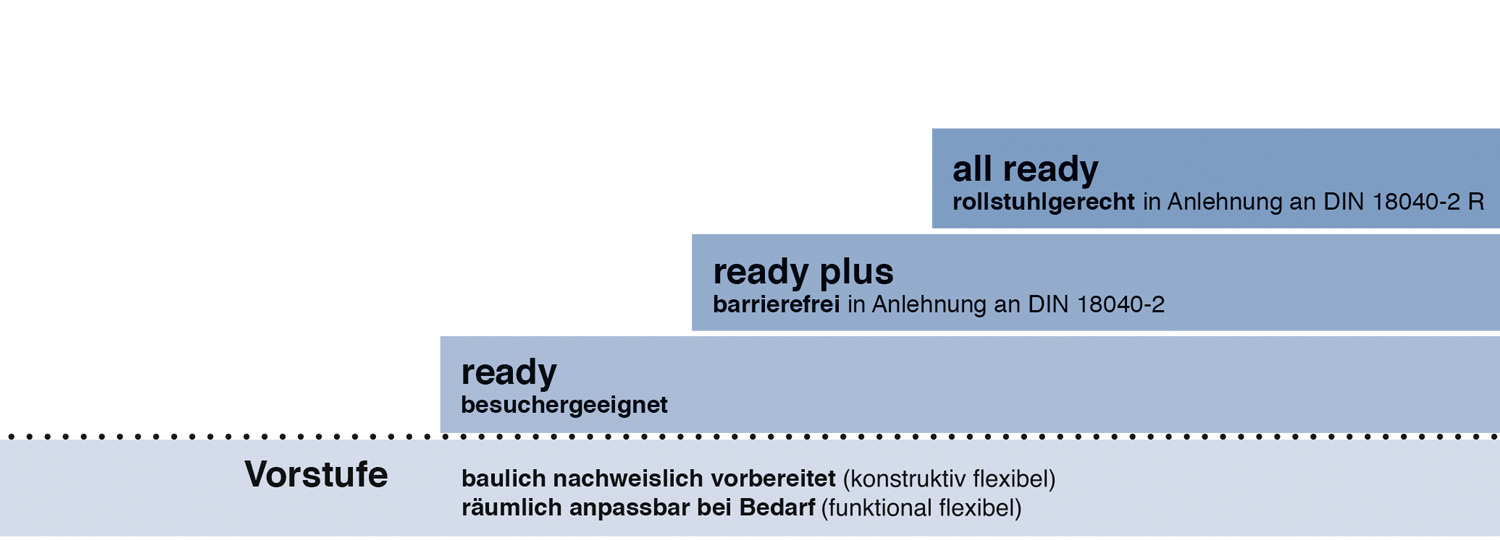 Stufenmodell der ready-Standards (ready kompakt, BBSR)